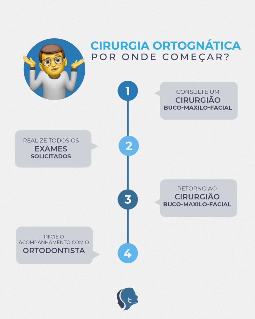 Etapas da Cirurgia Ortognática